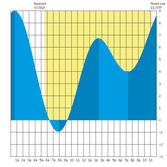 Chirikof Island tide chart for Thursday, June 20, 2024