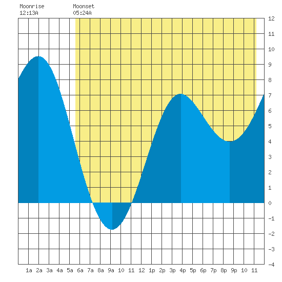 Chirikof Island tide chart for Saturday, June 22, 2024