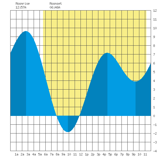 Chirikof Island tide chart for Sunday, June 23, 2024