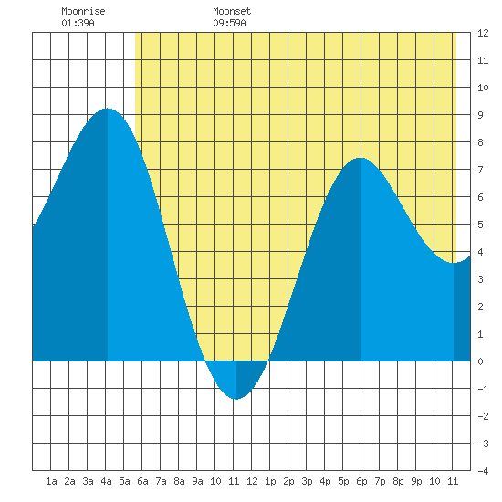 Chirikof Island tide chart for Tuesday, June 25, 2024