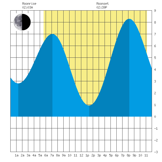 Chirikof Island tide chart for Friday, June 28, 2024