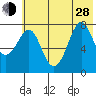 Chirikof Island tide chart for Friday, June 28, 2024