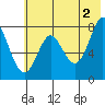 Chirikof Island tide chart for Sunday, June 2, 2024
