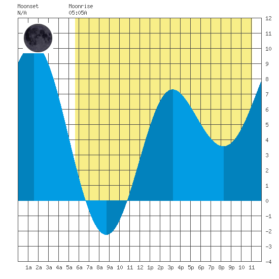 Chirikof Island tide chart for Thursday, June 6, 2024