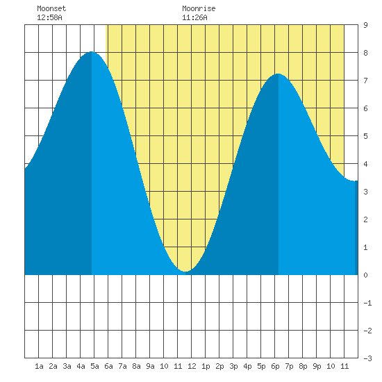 Chirikof Island tide chart for Wednesday, July 10, 2024