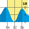 Chirikof Island tide chart for Wednesday, July 10, 2024