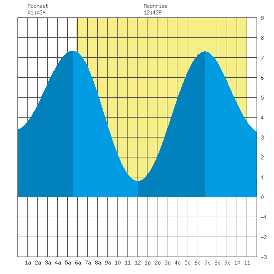 Chirikof Island tide chart for Thursday, July 11, 2024