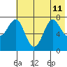 Chirikof Island tide chart for Thursday, July 11, 2024
