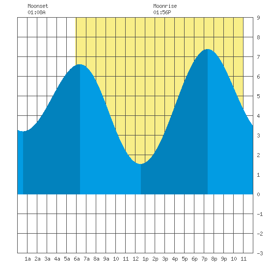 Chirikof Island tide chart for Friday, July 12, 2024