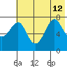 Chirikof Island tide chart for Friday, July 12, 2024