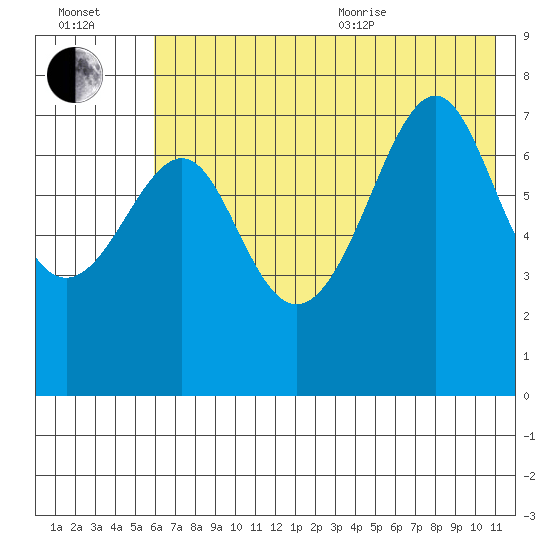 Chirikof Island tide chart for Saturday, July 13, 2024