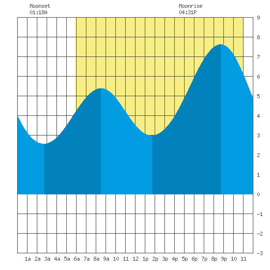 Chirikof Island tide chart for Sunday, July 14, 2024