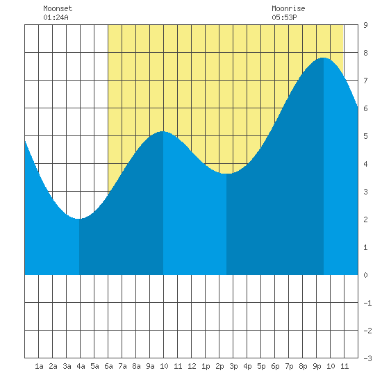 Chirikof Island tide chart for Monday, July 15, 2024