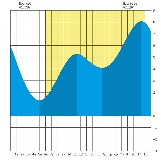 Chirikof Island tide chart for Tuesday, July 16, 2024