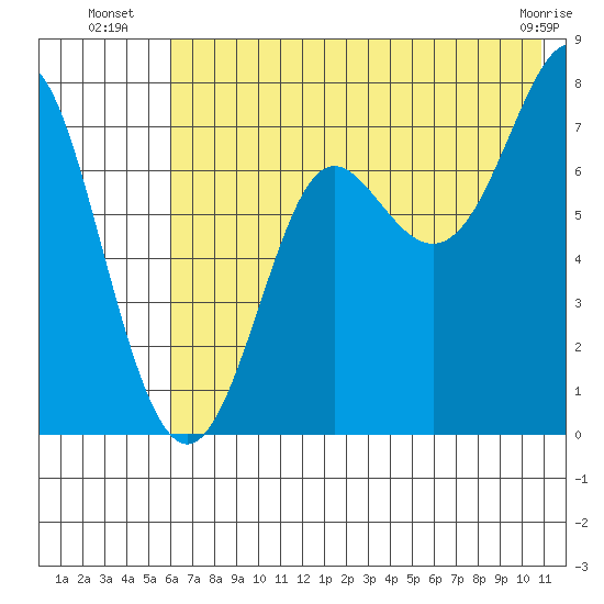 Chirikof Island tide chart for Thursday, July 18, 2024