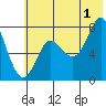 Chirikof Island tide chart for Monday, July 1, 2024