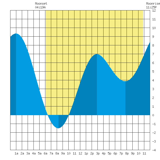 Chirikof Island tide chart for Saturday, July 20, 2024
