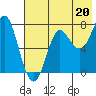 Chirikof Island tide chart for Saturday, July 20, 2024