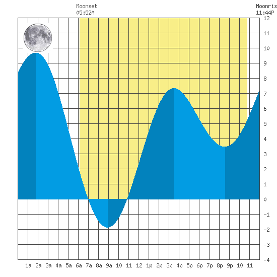 Chirikof Island tide chart for Sunday, July 21, 2024