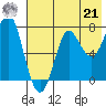 Chirikof Island tide chart for Sunday, July 21, 2024