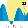 Chirikof Island tide chart for Monday, July 22, 2024