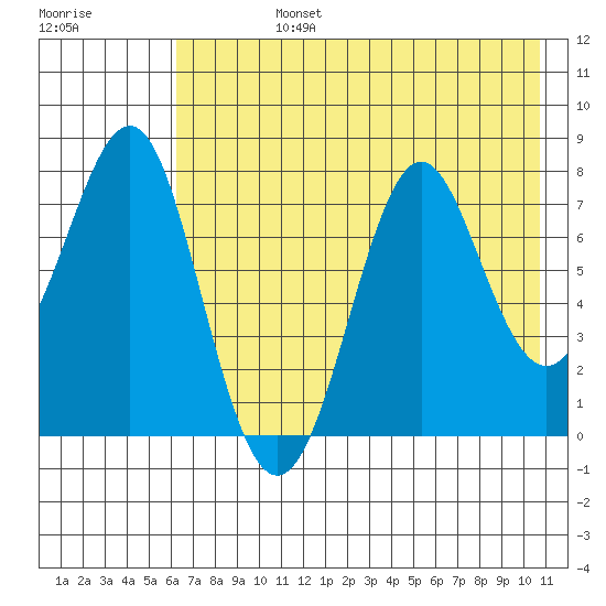 Chirikof Island tide chart for Wednesday, July 24, 2024