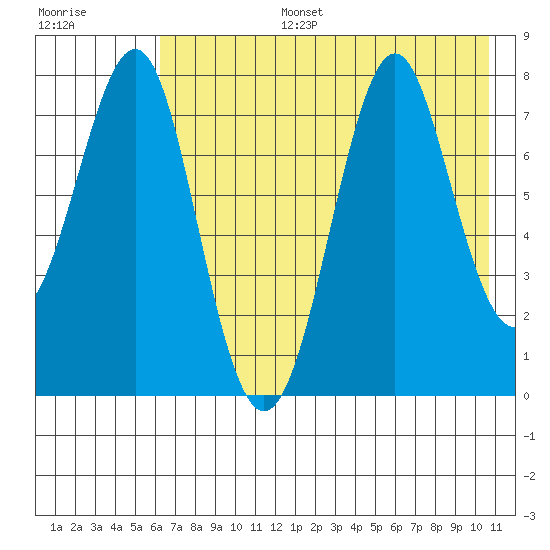Chirikof Island tide chart for Thursday, July 25, 2024