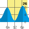 Chirikof Island tide chart for Friday, July 26, 2024