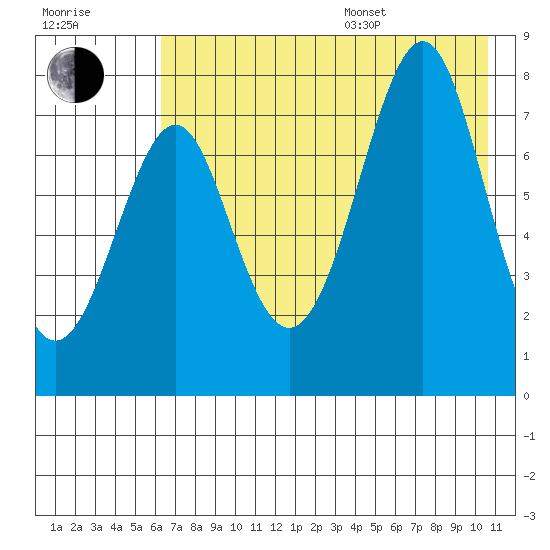 Chirikof Island tide chart for Saturday, July 27, 2024
