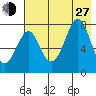 Chirikof Island tide chart for Saturday, July 27, 2024