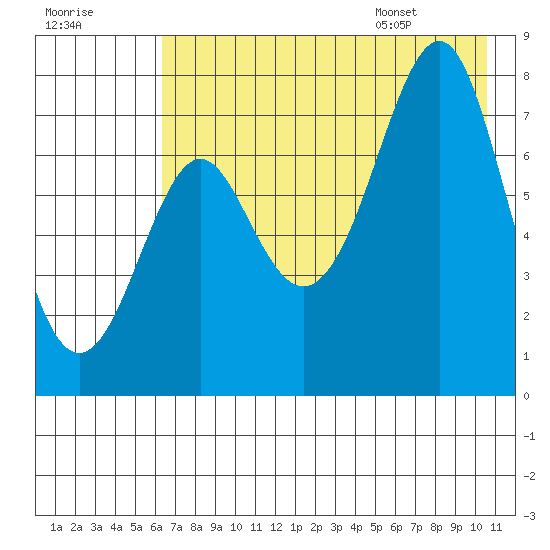 Chirikof Island tide chart for Sunday, July 28, 2024