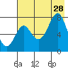 Chirikof Island tide chart for Sunday, July 28, 2024