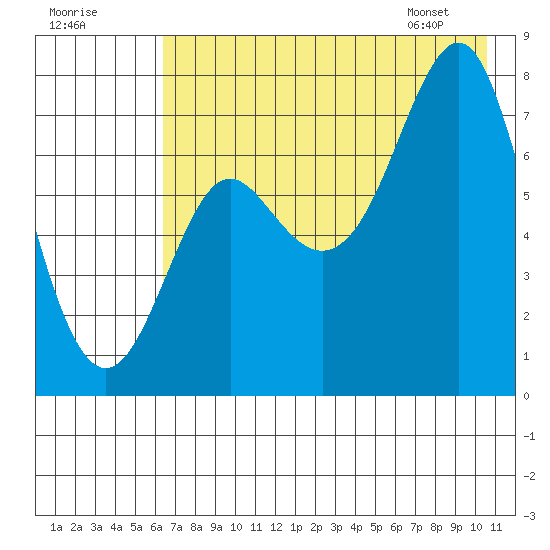 Chirikof Island tide chart for Monday, July 29, 2024