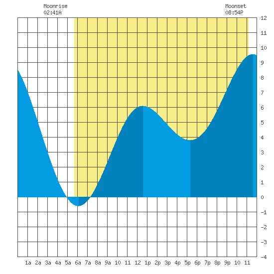 Chirikof Island tide chart for Tuesday, July 2, 2024