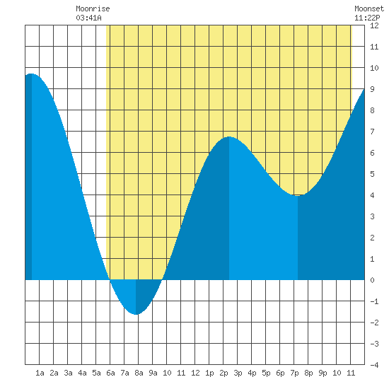 Chirikof Island tide chart for Thursday, July 4, 2024