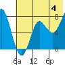 Chirikof Island tide chart for Thursday, July 4, 2024