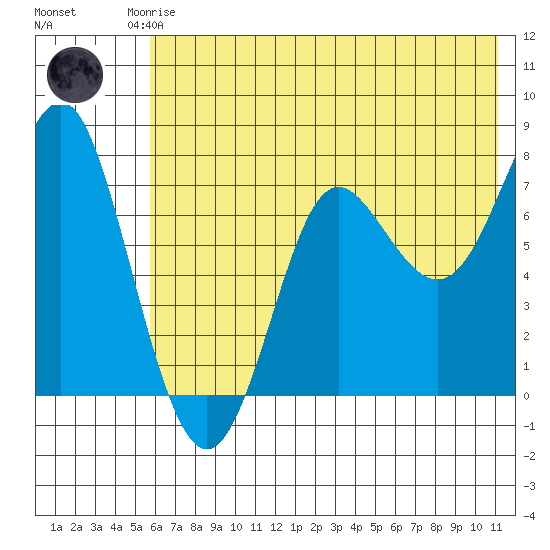Chirikof Island tide chart for Friday, July 5, 2024