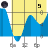 Chirikof Island tide chart for Friday, July 5, 2024