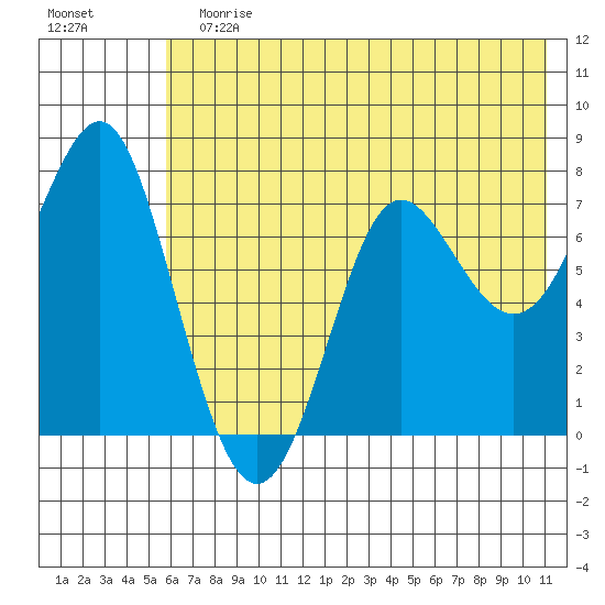Chirikof Island tide chart for Sunday, July 7, 2024