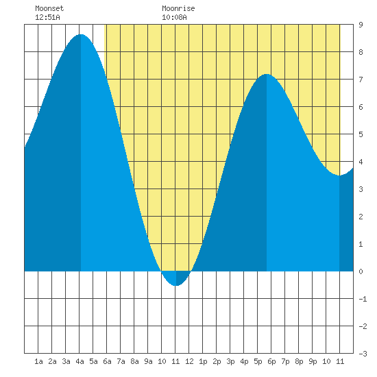 Chirikof Island tide chart for Tuesday, July 9, 2024