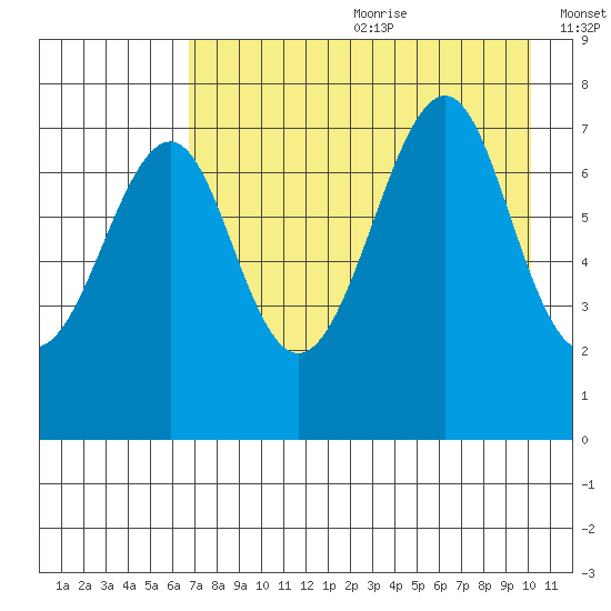 Chirikof Island tide chart for Saturday, August 10, 2024