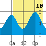 Chirikof Island tide chart for Saturday, August 10, 2024
