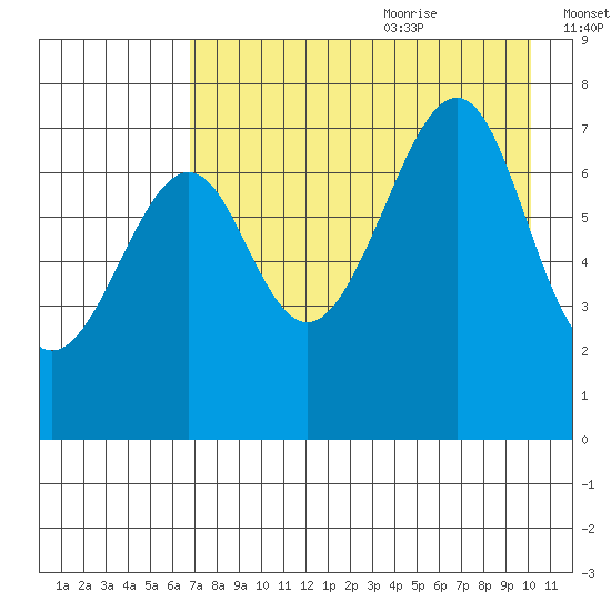 Chirikof Island tide chart for Sunday, August 11, 2024