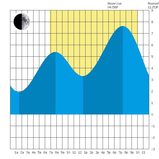 Chirikof Island tide chart for Monday, August 12, 2024
