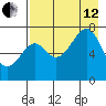 Chirikof Island tide chart for Monday, August 12, 2024