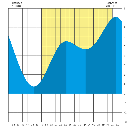 Chirikof Island tide chart for Thursday, August 15, 2024