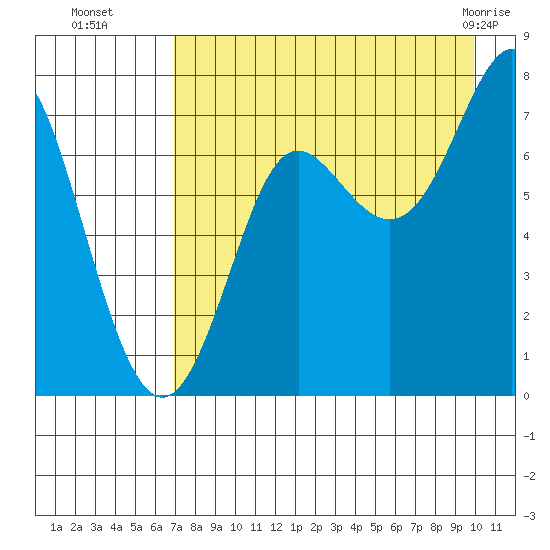 Chirikof Island tide chart for Friday, August 16, 2024