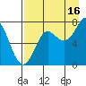 Chirikof Island tide chart for Friday, August 16, 2024