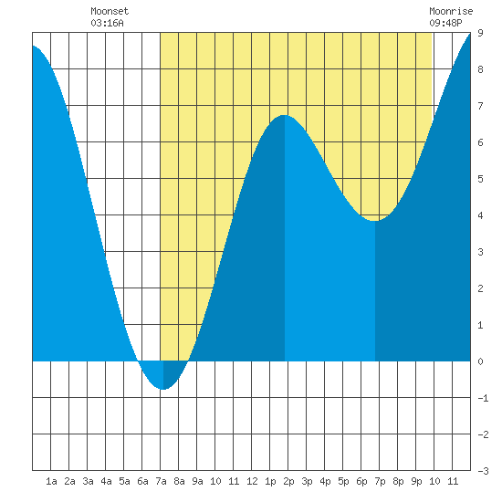 Chirikof Island tide chart for Saturday, August 17, 2024