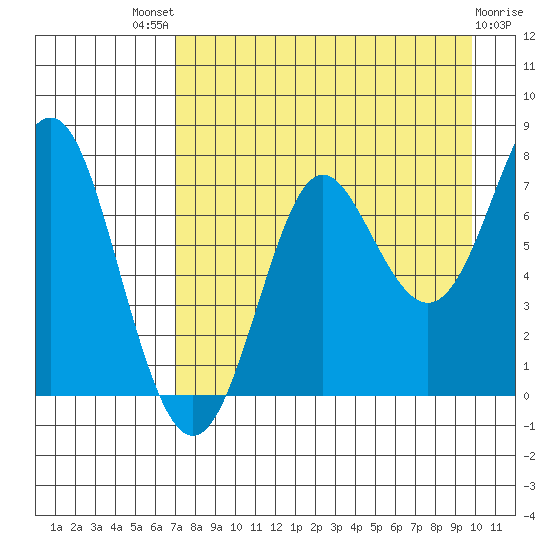 Chirikof Island tide chart for Sunday, August 18, 2024